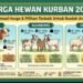 Daftar Harga Hewan Kurban 2026, Lebih Tinggi dari Tahun Lalu?